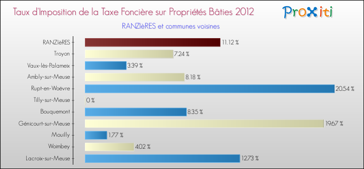 Taux d'imposition de la taxe foncière sur le bati 2012 pour RANZIèRES et les communes proches Comparaison des taux d'imposition de la taxe foncière sur le bati 2012 pour RANZIèRES et les communes voisines