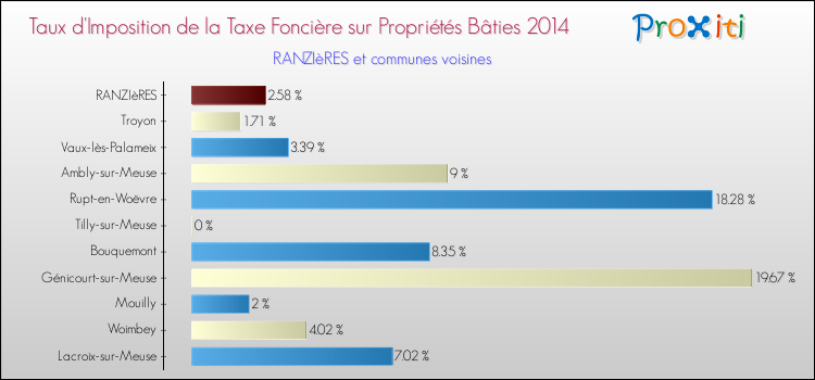 Taux d'imposition de la taxe foncière sur le bati 2014 pour RANZIèRES et les communes proches Comparaison des taux d'imposition de la taxe foncière sur le bati 2014 pour RANZIèRES et les communes voisines