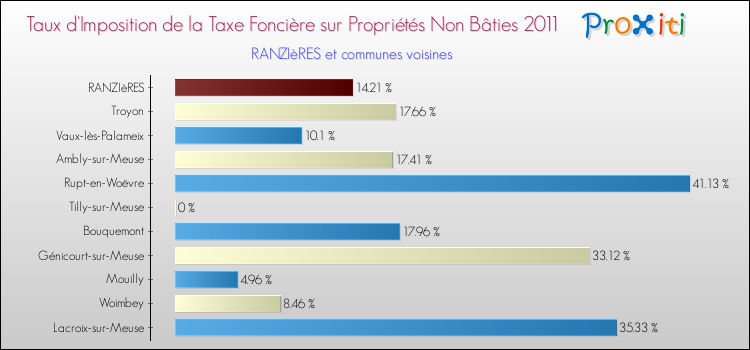 Taux d'imposition de la taxe foncière sur les immeubles et terrains non batis 2011 pour RANZIèRES et les communes proches Comparaison des taux d'imposition de la taxe foncière sur les immeubles et terrains non batis 2011 pour RANZIèRES et les communes voisines