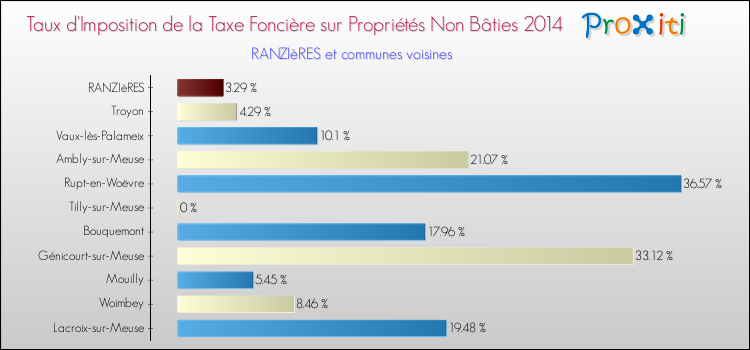 Taux d'imposition de la taxe foncière sur les immeubles et terrains non batis 2014 pour RANZIèRES et les communes proches Comparaison des taux d'imposition de la taxe foncière sur les immeubles et terrains non batis 2014 pour RANZIèRES et les communes voisines