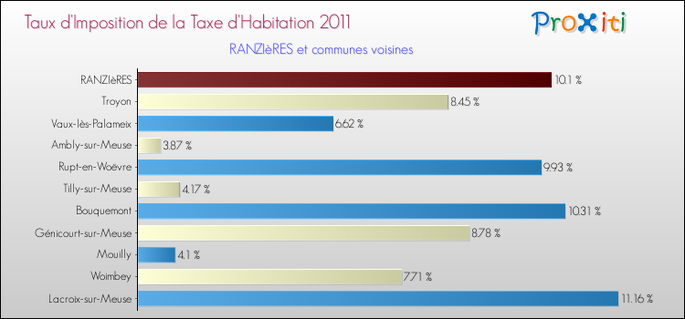 Taux d'imposition de la taxe d'habitation 2011 pour RANZIèRES et les communes proches Comparaison des taux d'imposition de la taxe d'habitation 2011 pour RANZIèRES et les communes voisines