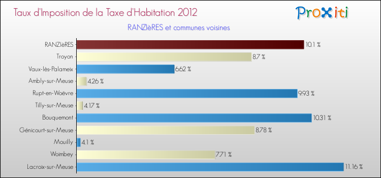 Taux d'imposition de la taxe d'habitation 2012 pour RANZIèRES et les communes proches Comparaison des taux d'imposition de la taxe d'habitation 2012 pour RANZIèRES et les communes voisines
