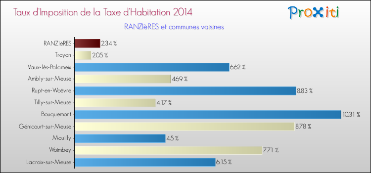 Taux d'imposition de la taxe d'habitation 2014 pour RANZIèRES et les communes proches Comparaison des taux d'imposition de la taxe d'habitation 2014 pour RANZIèRES et les communes voisines