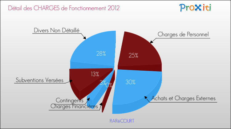 Décomposition des Charges de Fonctionnement 2012 de la commune de RARéCOURT Charges de Fonctionnement 2012 pour la commune de RARéCOURT