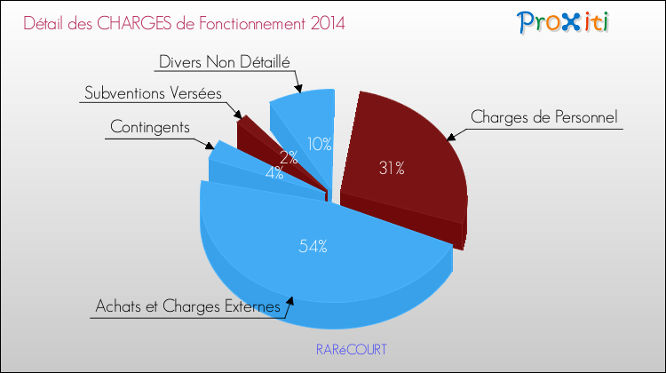 Décomposition des Charges de Fonctionnement 2014 de la commune de RARéCOURT Charges de Fonctionnement 2014 pour la commune de RARéCOURT