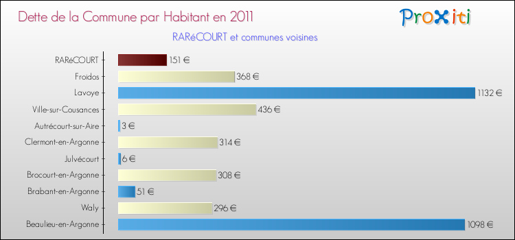 Dette par habitant de la commune en 2011 pour RARéCOURT et les communes proches Comparaison de la dette par habitant de la commune en 2011 pour RARéCOURT et les communes voisines