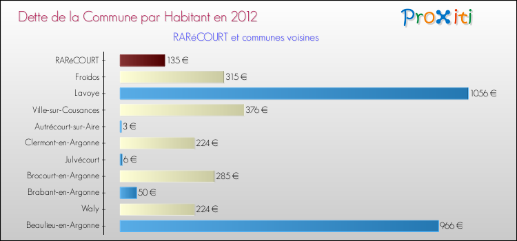 Dette par habitant de la commune en 2012 pour RARéCOURT et les communes proches Comparaison de la dette par habitant de la commune en 2012 pour RARéCOURT et les communes voisines
