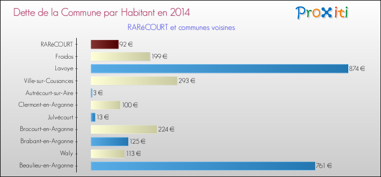 Dette par habitant de la commune en 2014 pour RARéCOURT et les communes proches Comparaison de la dette par habitant de la commune en 2014 pour RARéCOURT et les communes voisines