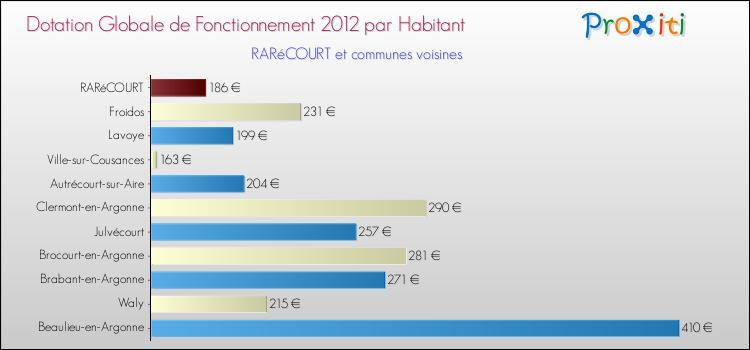 Montant des dotations globales de fonctionnement DGF par Habitant pour RARéCOURT et les communes proches Comparaison des des dotations globales de fonctionnement DGF par habitant pour RARéCOURT et les communes voisines