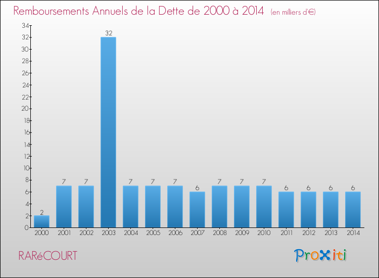 Evolution de l'annuité de la dette pour la commune de RARéCOURT de 2000 à 2014 Annuités de la dette pour RARéCOURT de 2000 à 2014