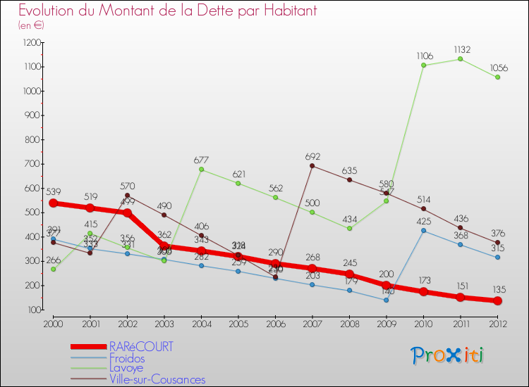 Evolution de la dette par habitant pour la commune de RARéCOURT et les communes proches de 2000 à 2012 Comparaison de la dette par habitant pour RARéCOURT et les communes voisines de 2000 à 2012