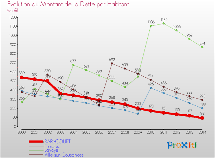 Evolution de la dette par habitant pour la commune de RARéCOURT et les communes proches de 2000 à 2014 Comparaison de la dette par habitant pour RARéCOURT et les communes voisines de 2000 à 2014
