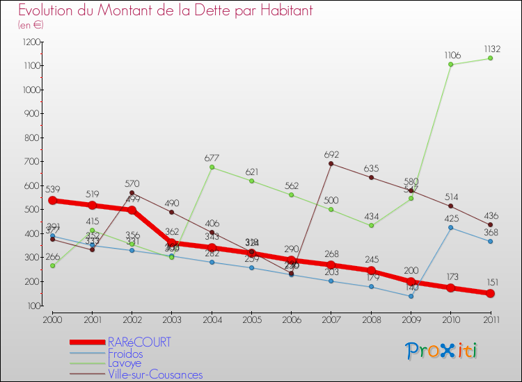 Evolution de la dette par habitant pour la commune de RARéCOURT et les communes proches Comparaison de la dette par habitant pour RARéCOURT et les communes voisines