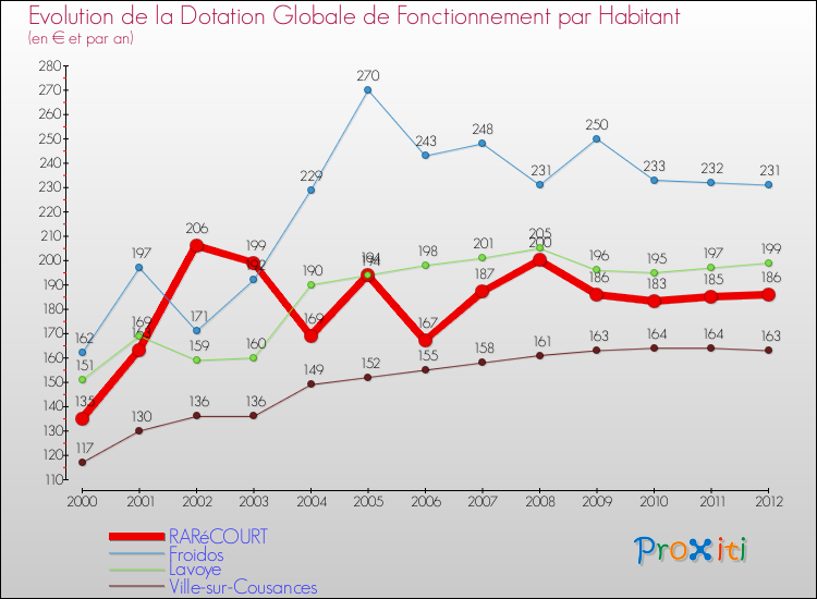 Evolution et montant de la dotation globale de fonctionnement par Habitant pour RARéCOURT et les communes proches Comparaison des dotations globales de fonctionnement par habitant pour RARéCOURT et les communes voisines