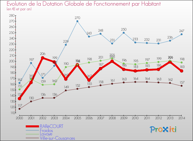 Evolution et montant de la dotation globale de fonctionnement par Habitant pour RARéCOURT et les communes proches de 2000 à 2014. Comparaison des dotations globales de fonctionnement par habitant pour RARéCOURT et les communes voisines de 2000 à 2014.