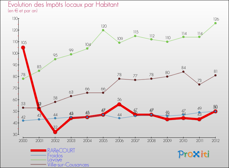 Evolution et montant des impôts locaux par Habitant pour RARéCOURT et les communes proches Comparaison des impôts locaux par habitant pour RARéCOURT et les communes voisines