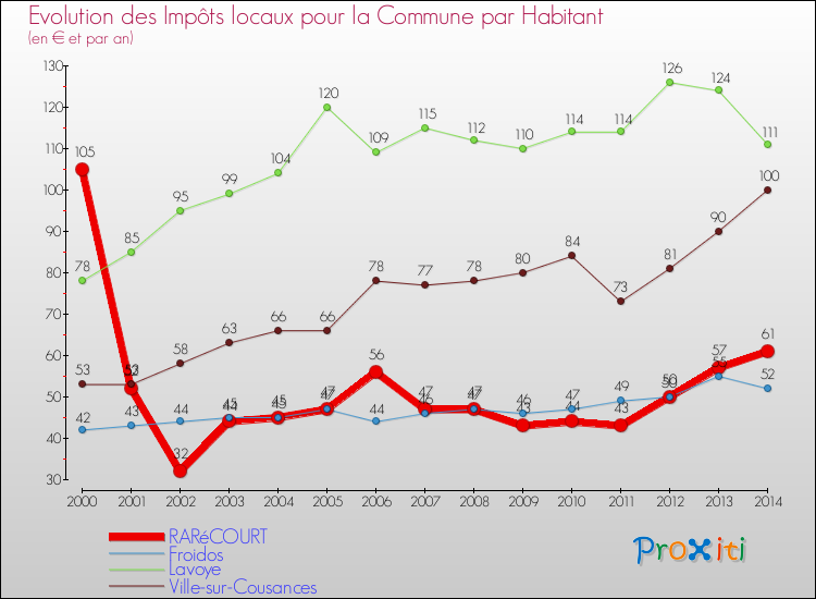 Evolution et montant des impôts locaux par Habitant pour RARéCOURT et les communes proches de 2000 à 2014 Comparaison des impôts locaux par habitant pour RARéCOURT et les communes voisines de 2000 à 2014
