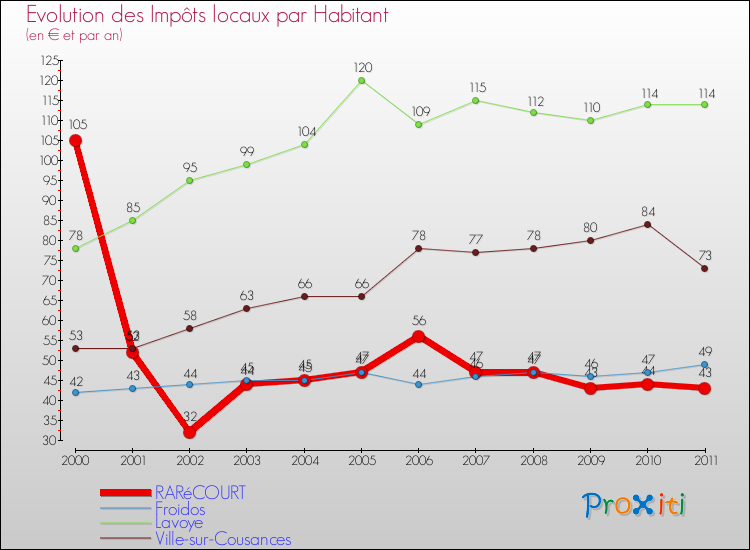 Evolution et montant des impôts locaux par Habitant pour RARéCOURT et les communes proches Comparaison des impôts locaux par habitant pour RARéCOURT et les communes voisines