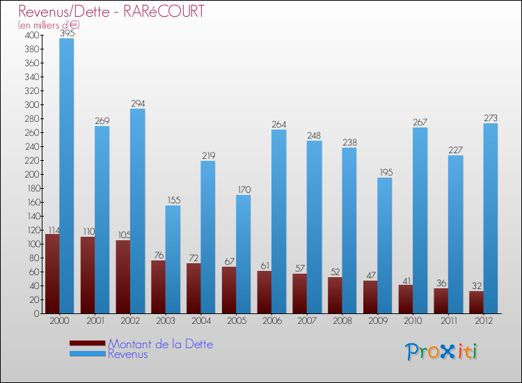 Evolution comparée de la dette et des revenus pour la commune de RARéCOURT de 2000 à 2012 Comparaison de la dette et des revenus pour RARéCOURT de 2000 à 2012