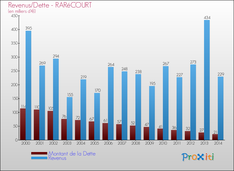 Evolution comparée de la dette et des revenus pour la commune de RARéCOURT de 2000 à 2014 Comparaison de la dette et des revenus pour RARéCOURT de 2000 à 2014