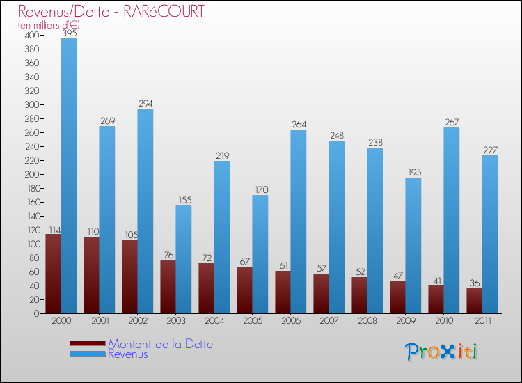 Evolution comparée de la dette et des revenus pour la commune de RARéCOURT de 2000 à 2011 Comparaison de la dette et des revenus pour RARéCOURT de 2000 à 2011