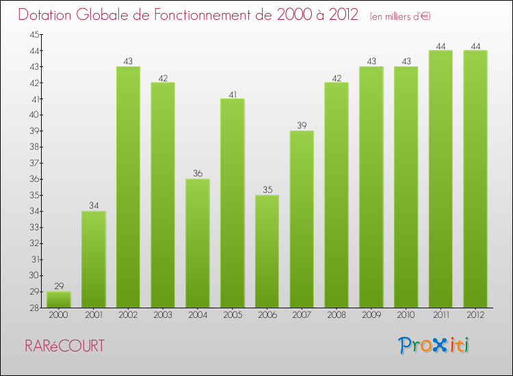 Evolution du montant de la Dotation Globale de Fonctionnement pour la commune de RARéCOURT de 2000 à 2012 Evolution du montant de la Dotation Globale de Fonctionnement pour RARéCOURT de 2000 à 2012