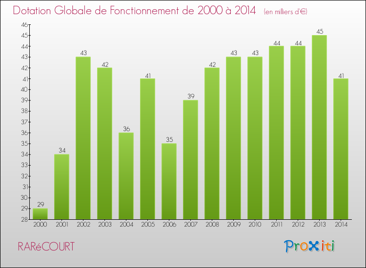 Evolution du montant de la Dotation Globale de Fonctionnement pour la commune de RARéCOURT de 2000 à 2014 Evolution du montant de la Dotation Globale de Fonctionnement pour RARéCOURT de 2000 à 2014