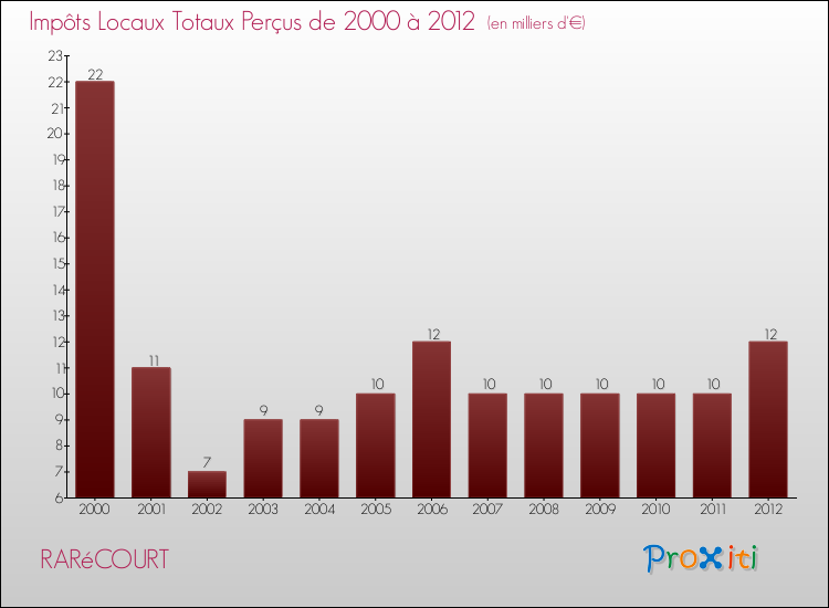 Evolution des Impôts Locaux pour la commune de RARéCOURT de 2000 à 2012 Evolution des Impôts Locaux pour RARéCOURT de 2000 à 2012