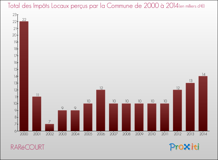 Evolution des Impôts Locaux pour la commune de RARéCOURT de 2000 à 2014 Evolution des Impôts Locaux pour RARéCOURT de 2000 à 2014