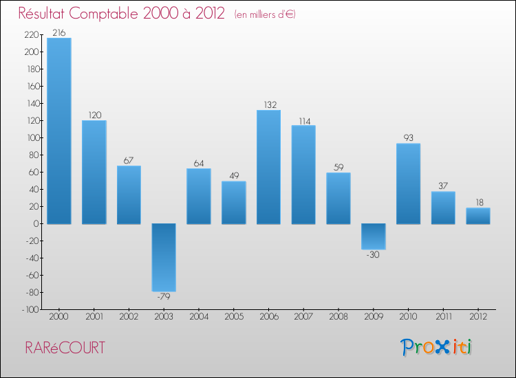 Evolution du résultat comptable pour la commune de RARéCOURT de 2000 à 2012 Evolution du résultat comptable pour RARéCOURT de 2000 à 2012