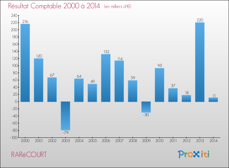 Evolution du résultat comptable pour la commune de RARéCOURT de 2000 à 2014 Evolution du résultat comptable pour RARéCOURT de 2000 à 2014