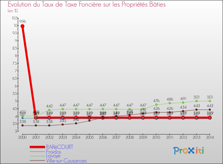 Evolution du taux de la taxe foncière sur le bati pour RARéCOURT et les communes proches de 2000 à 2014 Comparaison des taux de taxe foncière sur le bati pour RARéCOURT et les communes voisines de 2000 à 2014