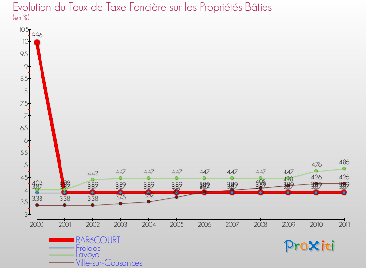 Evolution du taux de la taxe foncière sur le bati pour RARéCOURT et les communes proches Comparaison des taux de taxe foncière sur le bati pour RARéCOURT et les communes voisines