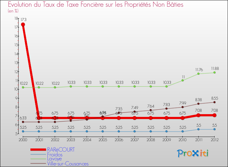 Evolution du taux de la taxe foncière sur les immeubles et terrains non batis pour RARéCOURT et les communes proches de 2000 à 2012 Comparaison des taux de la taxe foncière sur les immeubles et terrains non batis pour RARéCOURT et les communes voisines de 2000 à 2012