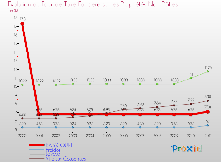 Evolution du taux de la taxe foncière sur les immeubles et terrains non batis pour RARéCOURT et les communes proches Comparaison des taux de la taxe foncière sur les immeubles et terrains non batis pour RARéCOURT et les communes voisines