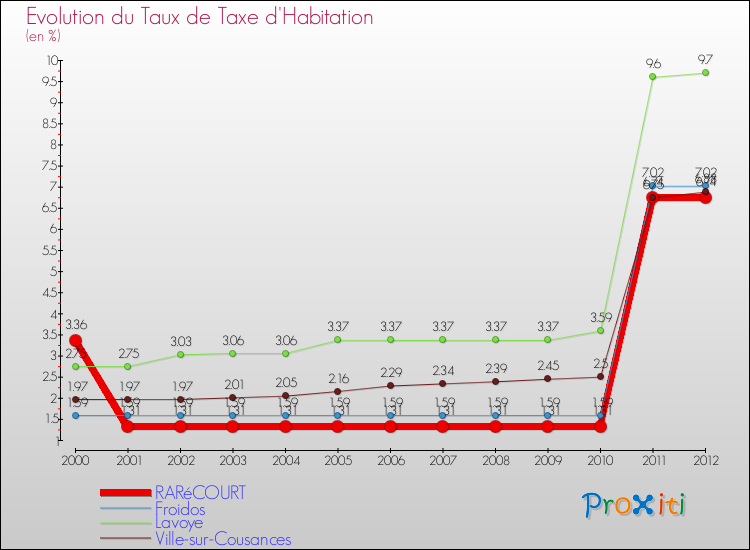 Evolution du taux de la taxe d'habitation pour RARéCOURT et les communes proches Comparaison des taux de la taxe d'habitation pour RARéCOURT et les communes voisines