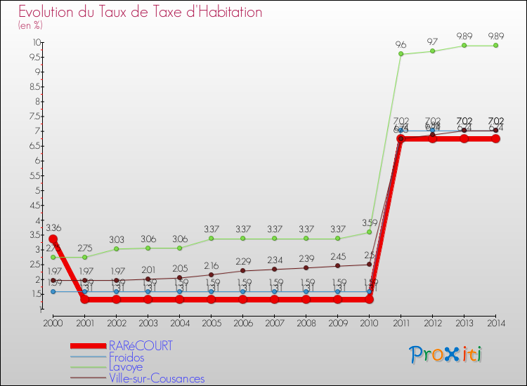 Evolution du taux de la taxe d'habitation pour RARéCOURT et les communes proches de 2000 à 2014 Comparaison des taux de la taxe d'habitation pour RARéCOURT et les communes voisines de 2000 à 2014