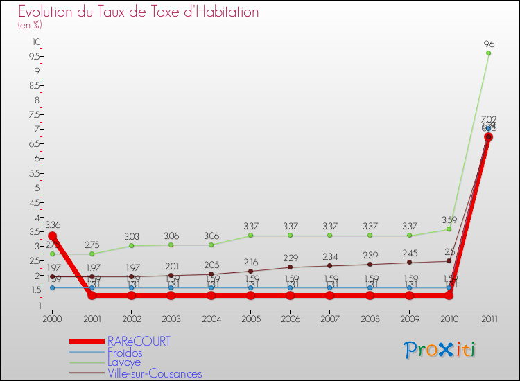 Evolution du taux de la taxe d'habitation pour RARéCOURT et les communes proches Comparaison des taux de la taxe d'habitation pour RARéCOURT et les communes voisines