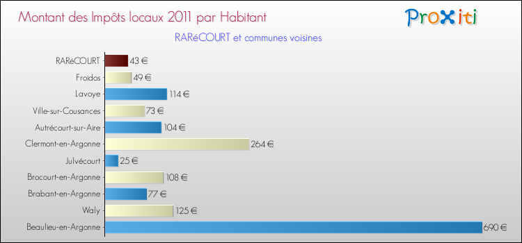 Montant des impôts locaux par Habitant pour RARéCOURT et les communes proches Comparaison des impôts locaux par habitant pour RARéCOURT et les communes voisines