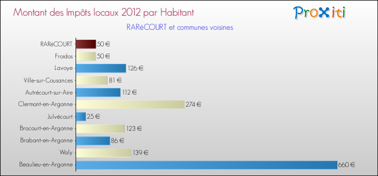 Montant des impôts locaux par Habitant pour RARéCOURT et les communes proches Comparaison des impôts locaux par habitant pour RARéCOURT et les communes voisines