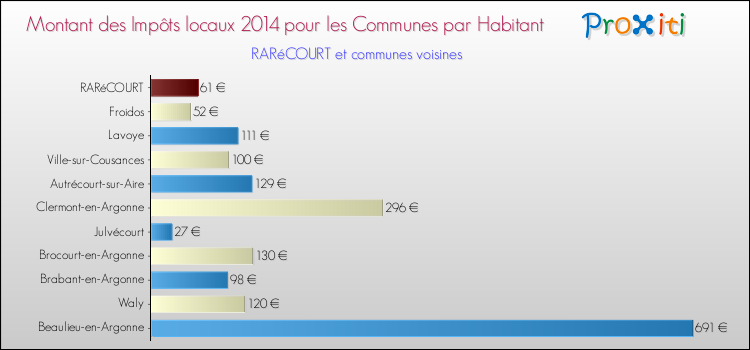 Montant des impôts locaux par Habitant pour RARéCOURT et les communes proches en 2014 Comparaison des impôts locaux par habitant pour RARéCOURT et les communes voisines en 2014