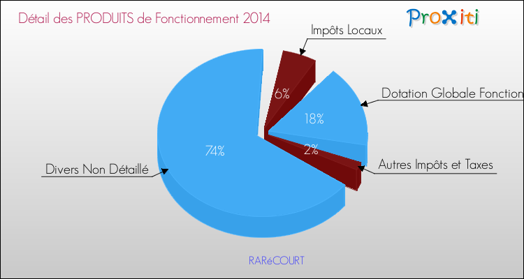 Décomposition du Budget de Fonctionnement 2014 de la commune de RARéCOURT Budget de Fonctionnement 2014 pour la commune de RARéCOURT