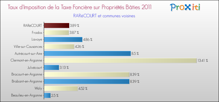 Taux d'imposition de la taxe foncière sur le bati 2011 pour RARéCOURT et les communes proches Comparaison des taux d'imposition de la taxe foncière sur le bati 2011 pour RARéCOURT et les communes voisines