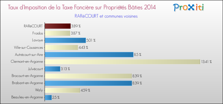 Taux d'imposition de la taxe foncière sur le bati 2014 pour RARéCOURT et les communes proches Comparaison des taux d'imposition de la taxe foncière sur le bati 2014 pour RARéCOURT et les communes voisines