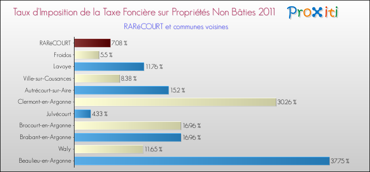 Taux d'imposition de la taxe foncière sur les immeubles et terrains non batis 2011 pour RARéCOURT et les communes proches Comparaison des taux d'imposition de la taxe foncière sur les immeubles et terrains non batis 2011 pour RARéCOURT et les communes voisines