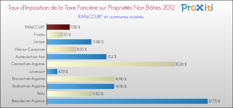Taux d'imposition de la taxe foncière sur les immeubles et terrains non batis 2012 pour RARéCOURT et les communes proches Comparaison des taux d'imposition de la taxe foncière sur les immeubles et terrains non batis 2012 pour RARéCOURT et les communes voisines