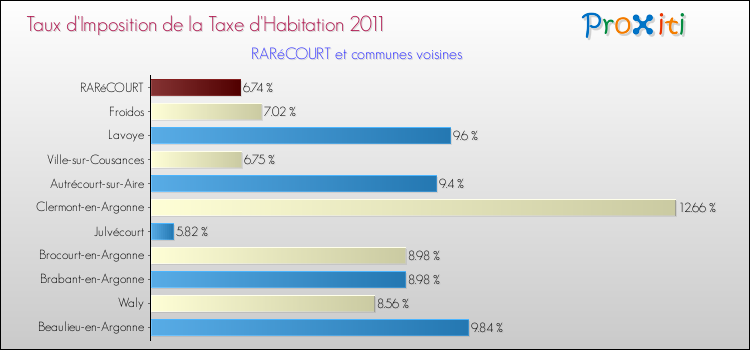 Taux d'imposition de la taxe d'habitation 2011 pour RARéCOURT et les communes proches Comparaison des taux d'imposition de la taxe d'habitation 2011 pour RARéCOURT et les communes voisines