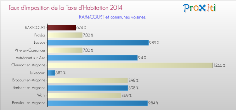 Taux d'imposition de la taxe d'habitation 2014 pour RARéCOURT et les communes proches Comparaison des taux d'imposition de la taxe d'habitation 2014 pour RARéCOURT et les communes voisines