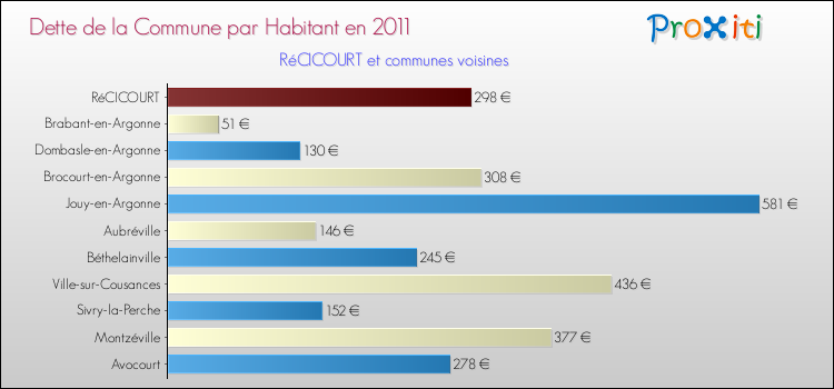 Dette par habitant de la commune en 2011 pour RéCICOURT et les communes proches Comparaison de la dette par habitant de la commune en 2011 pour RéCICOURT et les communes voisines