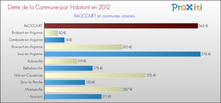 Dette par habitant de la commune en 2012 pour RéCICOURT et les communes proches Comparaison de la dette par habitant de la commune en 2012 pour RéCICOURT et les communes voisines
